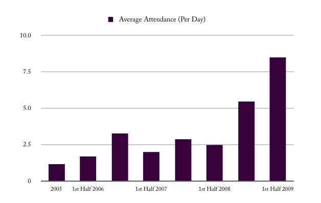 Attendance2009.png